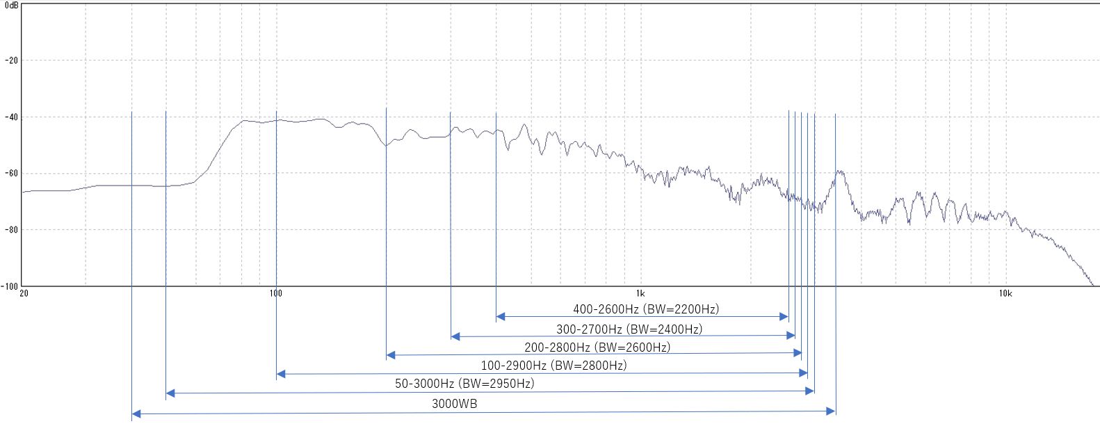 Bandwidth chart